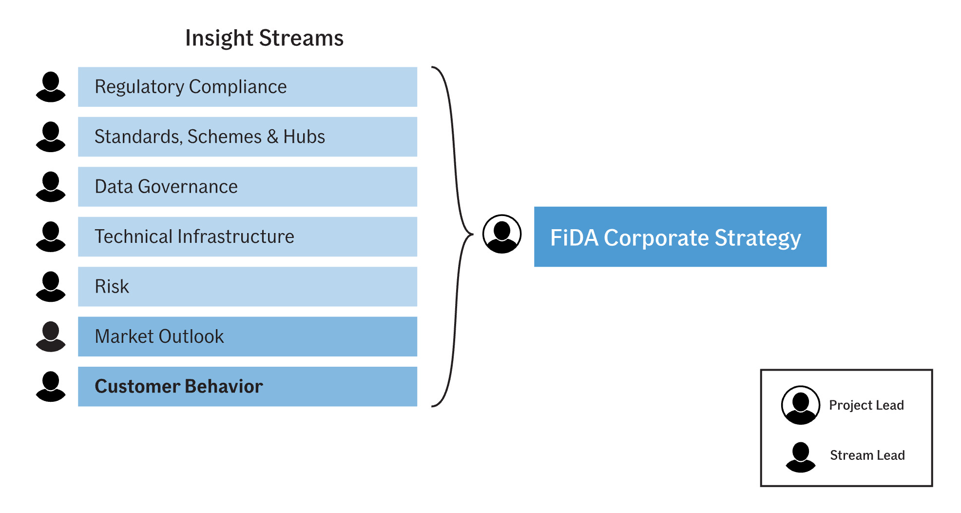 Diagram showing the structure of the FiDA Strategy project. It illustrates how insights from multiple workstreams, each led by a stream lead, were synthesized by the project lead to develop the overall corporate strategy." On the left, seven 'Insight Streams' are listed vertically: Regulatory Compliance, Standards Schemes & Hubs, Data Governance, Technical Infrastructure, Risk, Market Outlook, and Customer Behavior. A curved bracket connects indicates that all seven streamsfeed into a blue box labeled 'FiDA Corporate Strategy' on the right.