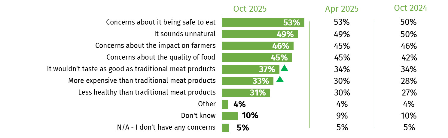 The chart shows concerns around cell-cultivated meat. In October 2025, the most common concern was around cell-cultivated meat being safe to eat (53%).
