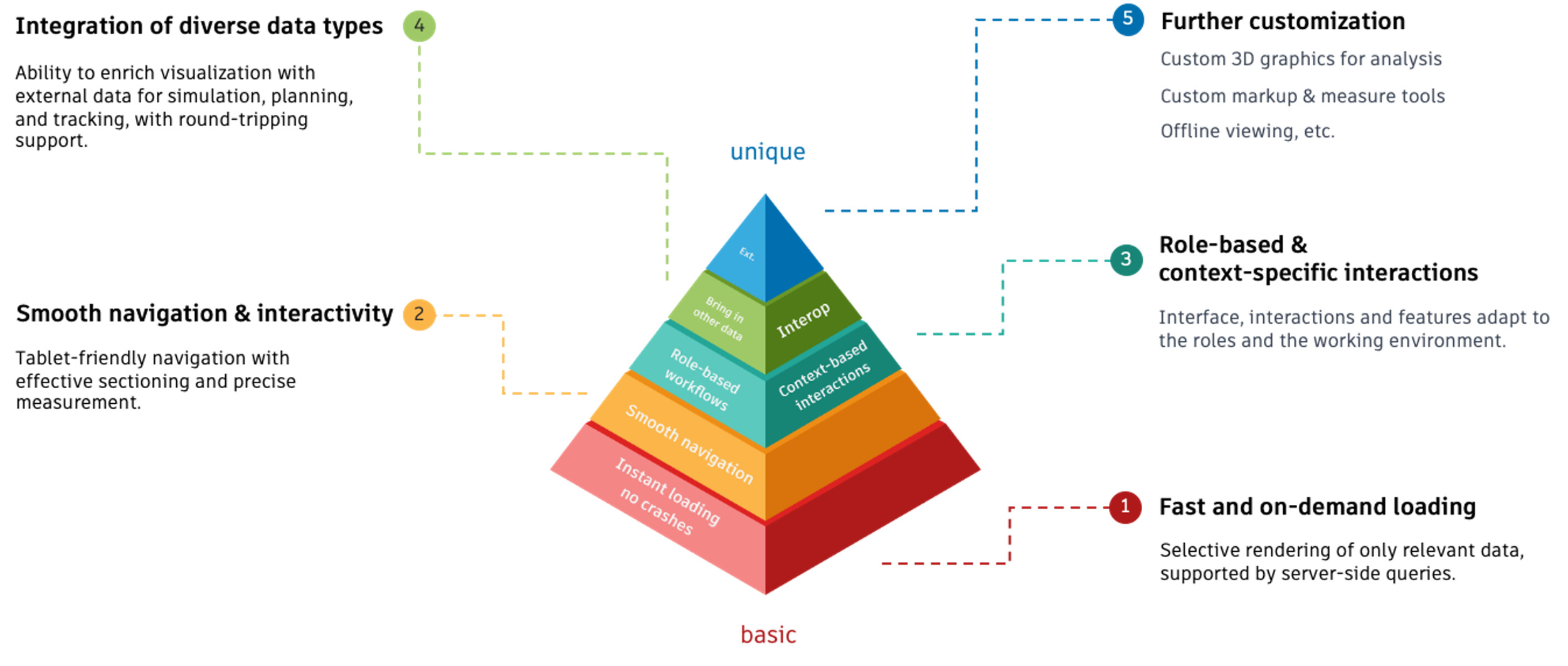 Customer Needs of the Viewer Diagram. Created based on Maslow's hierarchy of needs. From the bottom to top, it shows the basic need to load a model instantly, navigate and interact with the model smoothly, enable role-based and context-specific interfaces and interactions, enable interoperability to visualize non-model data, and extend the Viewer for custom applications.