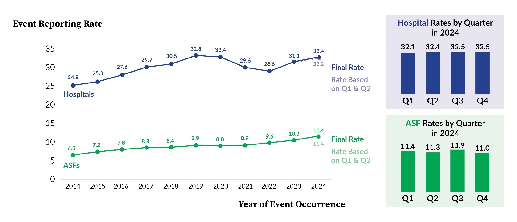 Figure 1. PA-PSRS Event Report Rates for Hospitals and ASFs From 2014 Through 2024.