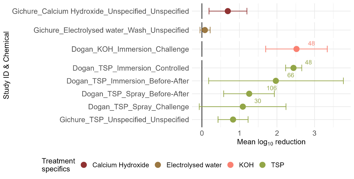 Dot and whisker plot showing mean log₁₀ reduction in microbial counts following treatment with selected organic acids across included studies.