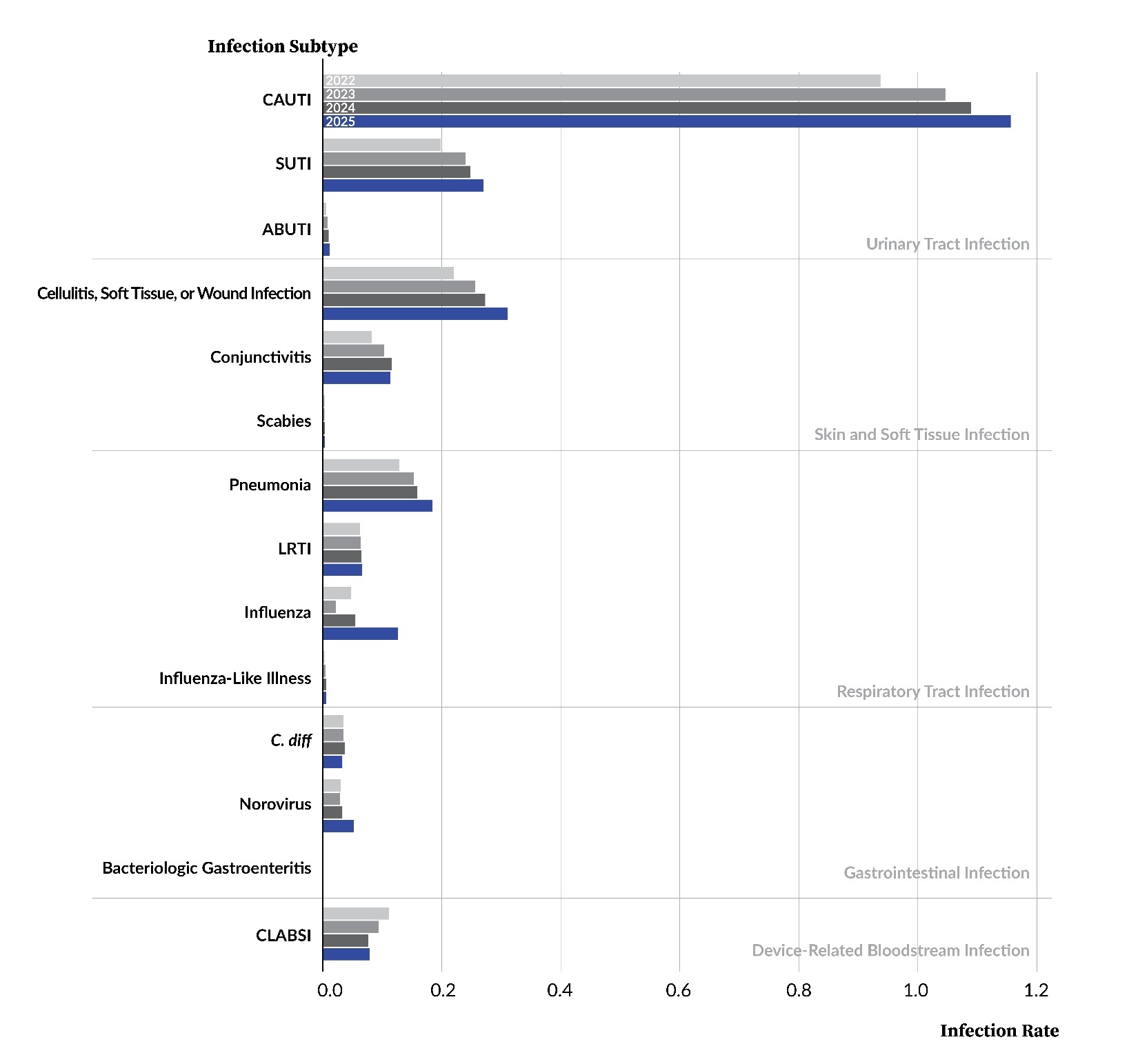 Figure 6. PA-PSRS LTC Infection Rates per 1,000 Resident or Device Days by Infection Subtype and Year .
