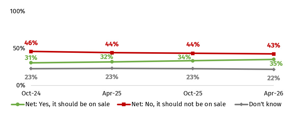 The chart shows the proportion who think cell-cultivated meat should be on sale in the UK in the future. In April 2026 this was 35%.