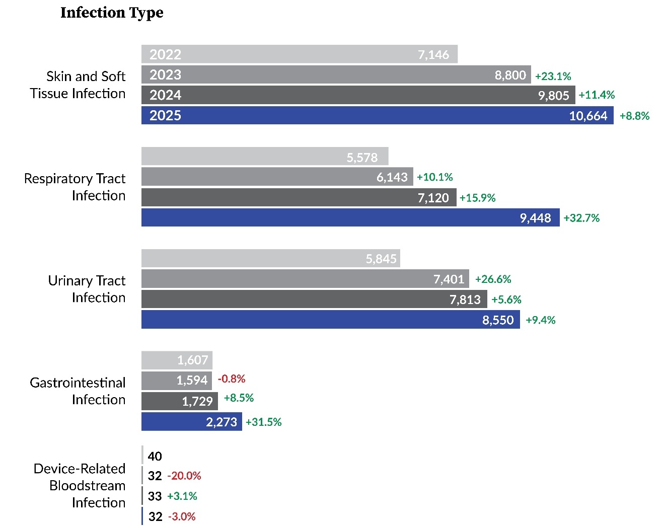 Figure 4. LTC Infection Reports Submitted to PA-PSRS by Infection Type and Year.