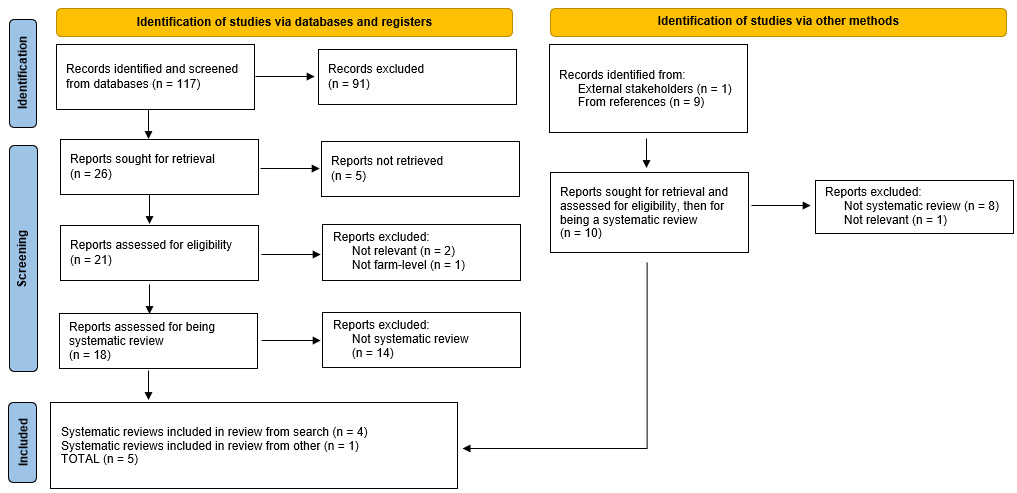 PRISMA flow diagram of the systematic review selection process for this umbrella review of interventions to reduce Campylobacter in broiler farms. See text of Section 3.1 for details.
