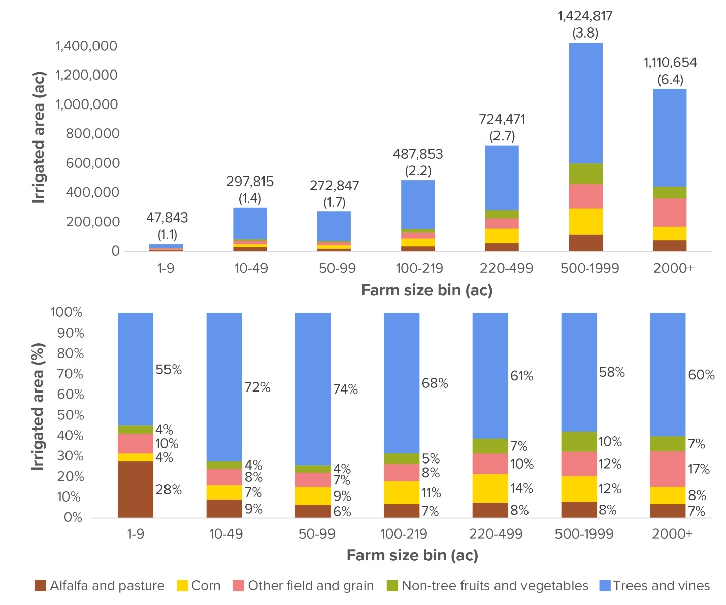 Stacked bar chart showing the area under five major crop types for farms by size bin. The top panel shows irrigated area by acreage and the bottom panel shows irrigated acreage as a percentage of the total area. Total irrigated area generally increases as farm size increases. Tree and vineyard crops compose the largest percentage of area in all size bins.