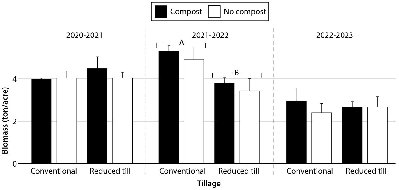Biomass by tillage and compost treatment across three years; reduced tillage lowered biomass in 2021--2022 compared to conventional tillage.
