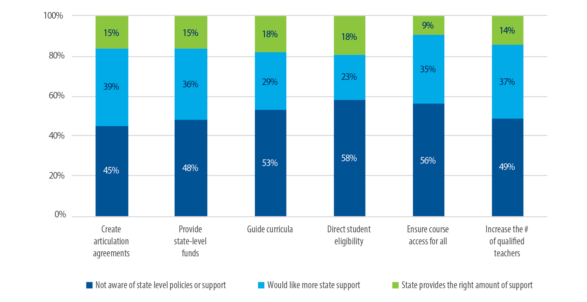 This chart shows the percentage of partnership participants agreeing with these statements about receiving support from the state: Create articulation agreements; provide state-level funds; guide curricula; direct student eligibility; ensure course access for all; increase the # of qualified teachers. For each item, about half of the respondents said they did not know of state policies or support. In every item, fewer than 20% of participants said the state provides the right amount of support.