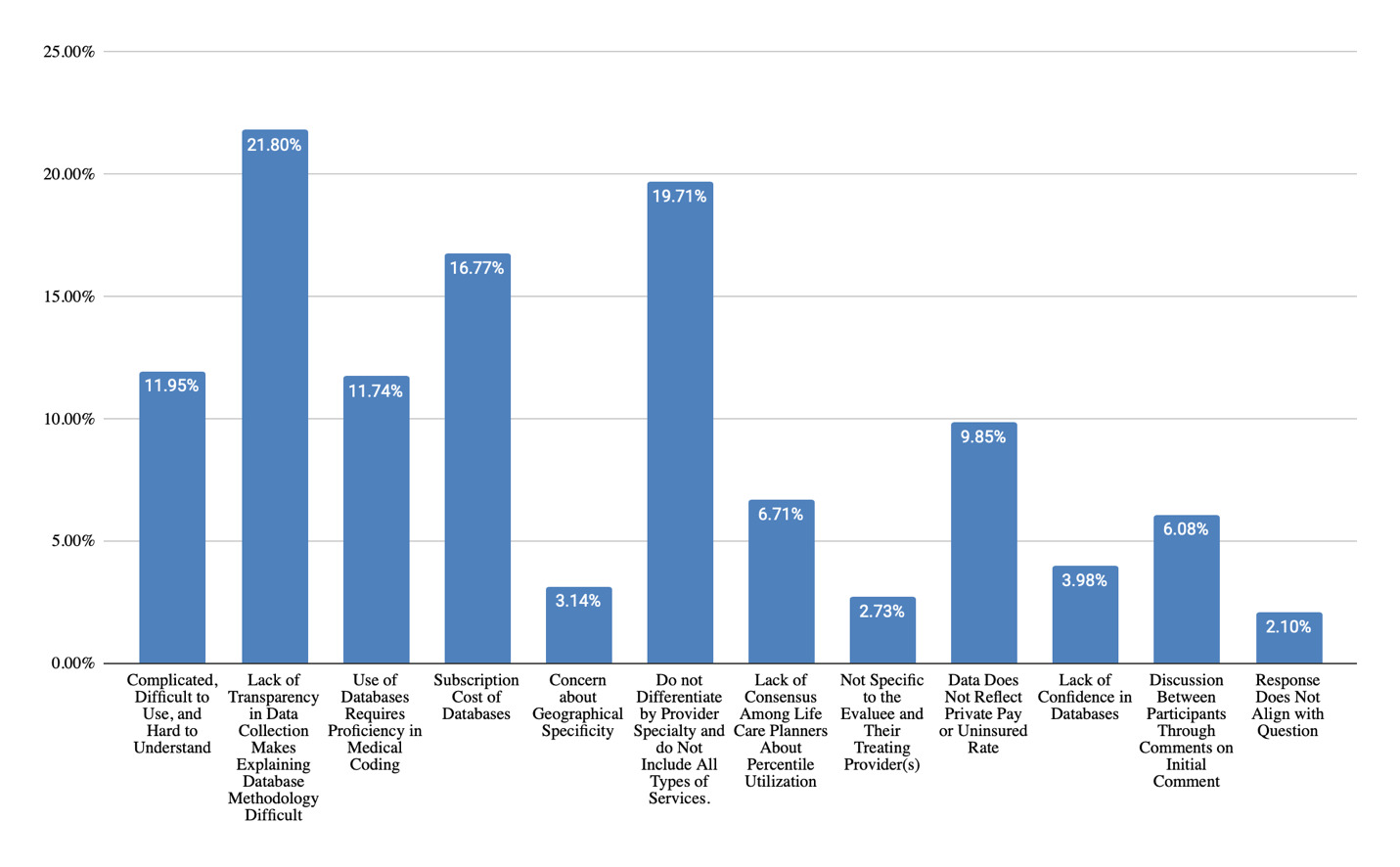 A graph of blue bars with white text AI-generated content may be incorrect.