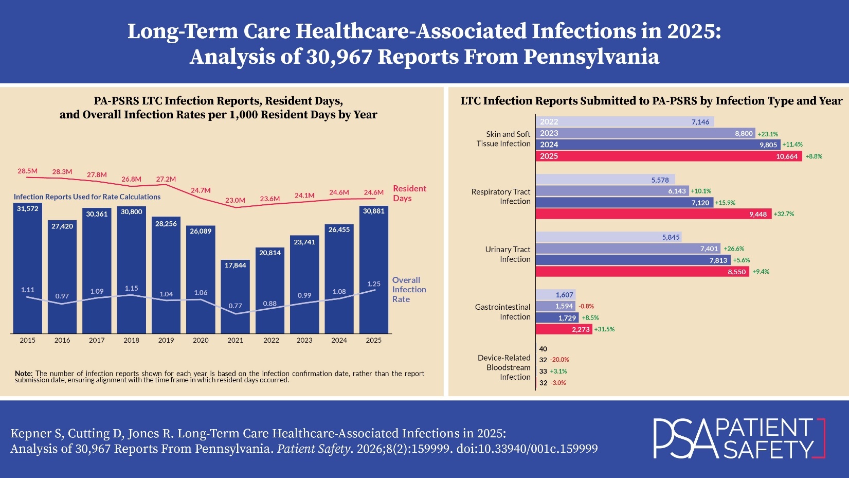 Visual abstract with tables for the article Long-Term Care Healthcare-Associated Infections in 2025: Analysis of 30,967 Reports From Pennsylvania