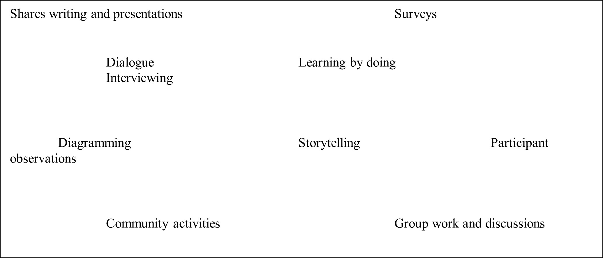 How Much Participation Is Participatory? Opportunities and Challenges ...