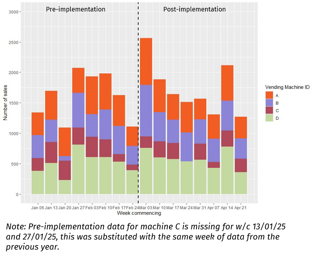 This figure shows the number of sales from four vending machines (A, B, C, D) over the pre implementation period from January 6th to February 24th. Each bar represents total weekly sales stacked by vending machine. Vending Machine D (green) generally contributes the highest portion each week, followed by A (orange), B (purple), and C (red). The highest sales occurred during the weeks of January 27 and February 3, reaching around 2,000 sales each. The lowest sales were observed in the final week of February, at around 1,000 sales. This figure shows the number of sales from four vending machines (A, B, C, D) over the post implementation period from March 3rd to April 21st. The highest sales occurred during the first week of post implementation (week commencing March 3rd), reaching around 2,500 sales each. Sales gradually declined after this, with the lowest sales observed in the week commencing April 7th.