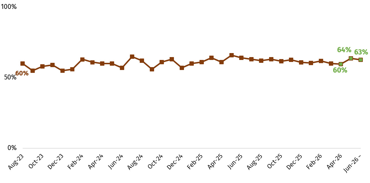 This chart shows the proportion of respondents who trust the FSA to do its job. This varied between 60% and 64% from April to June 2026. 