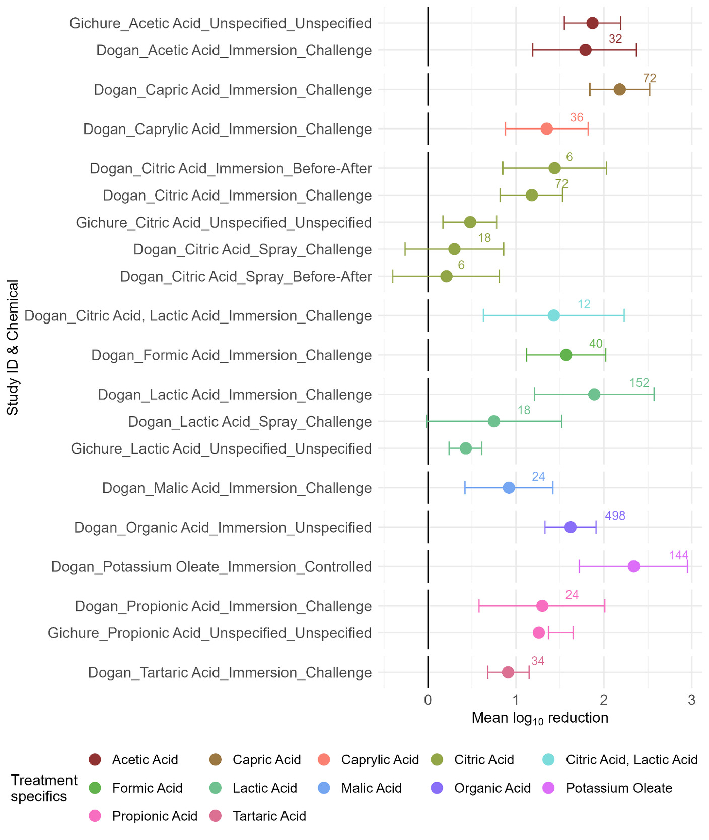 Box and whisker plot showing mean log₁₀ reduction in microbial counts following treatment with selected organic acids across included studies.