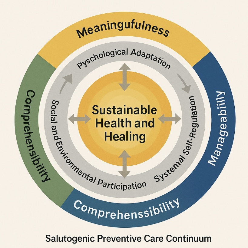 A diagram of a health and healing process AI-generated content may be incorrect.