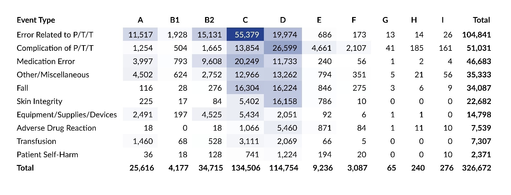 Table 7. Number of Reports Submitted to PA-PSRS in 2025 by Event Type and Harm Score.