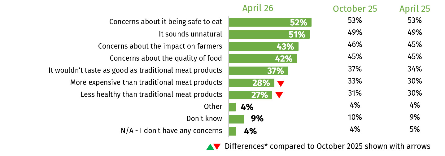 The chart shows the perceived benefits of cell-cultivated meat among respondents. In April 2026 the most common perceived benefit was animal welfare (47%).