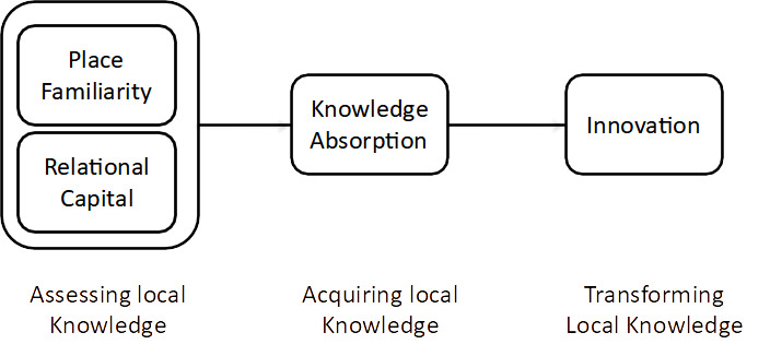 Localized Innovation Model Lifestyle Entrepreneurship and Innovation in Rural Areas: The Case of ...