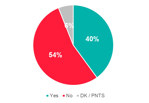 Pie chart showing 40% of CBD users were aware that the FSA advises a daily limit of 10mg of CBD