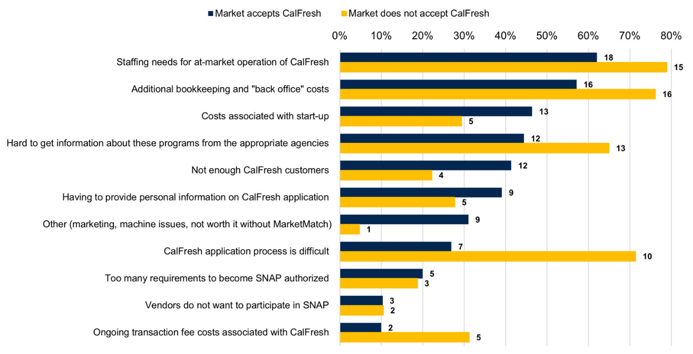 Bar graph reflecting beliefs about greater barriers associated with CalFresh among markets that do not accept CalFresh. 