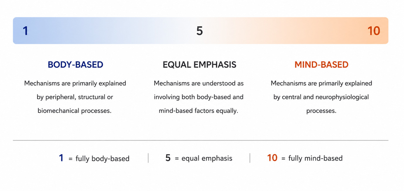 Body-based to mind-based continuum diagram