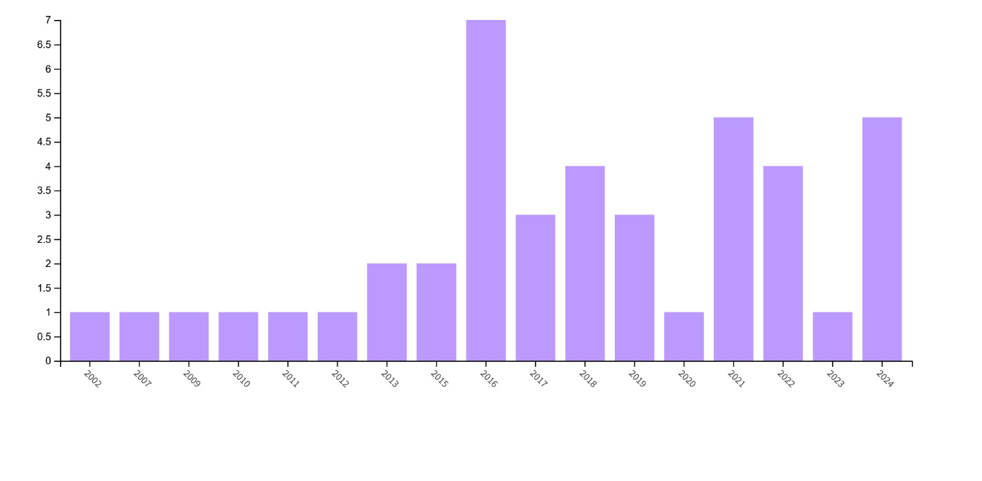 A graph of a bar graph AI-generated content may be incorrect.