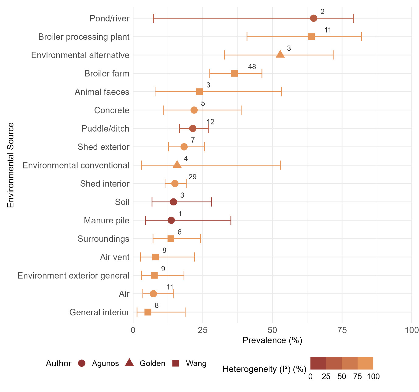 Graph showing Campylobacter % prevalence for environmental sources. The numbers presented in this figure are given in Table 5.
