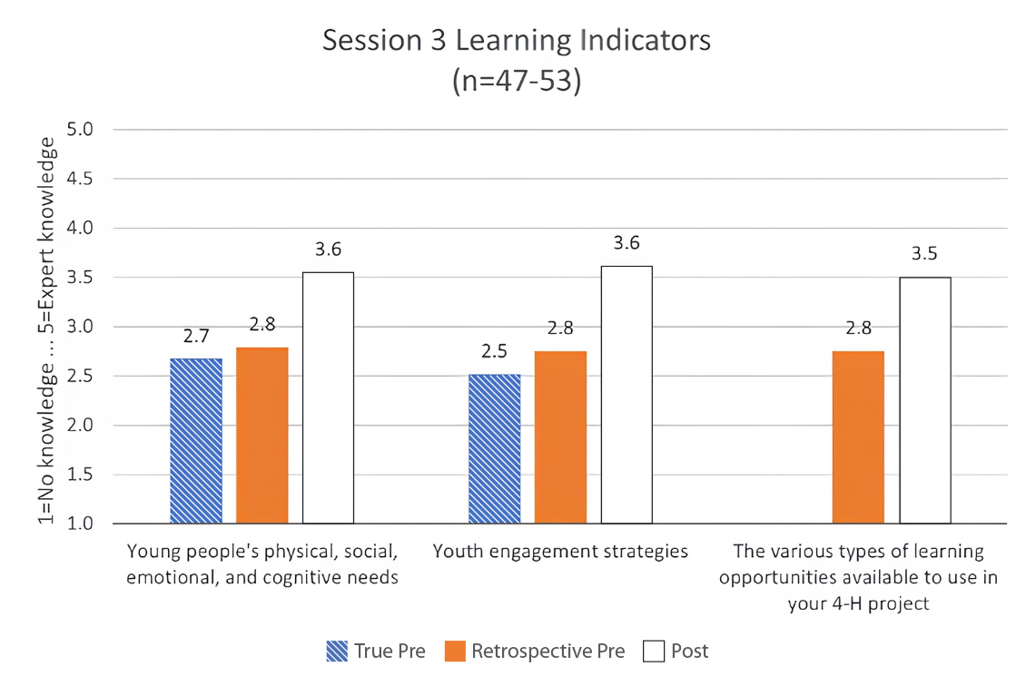 Figure 3 shows the true-pre, retrospective-pre, and post-test means from Session 3. For each learning indicator from Session 3, there was an increase in knowledge. The data from this figure can be found in table 1 and is explained in the Learning Outcomes section of this article.