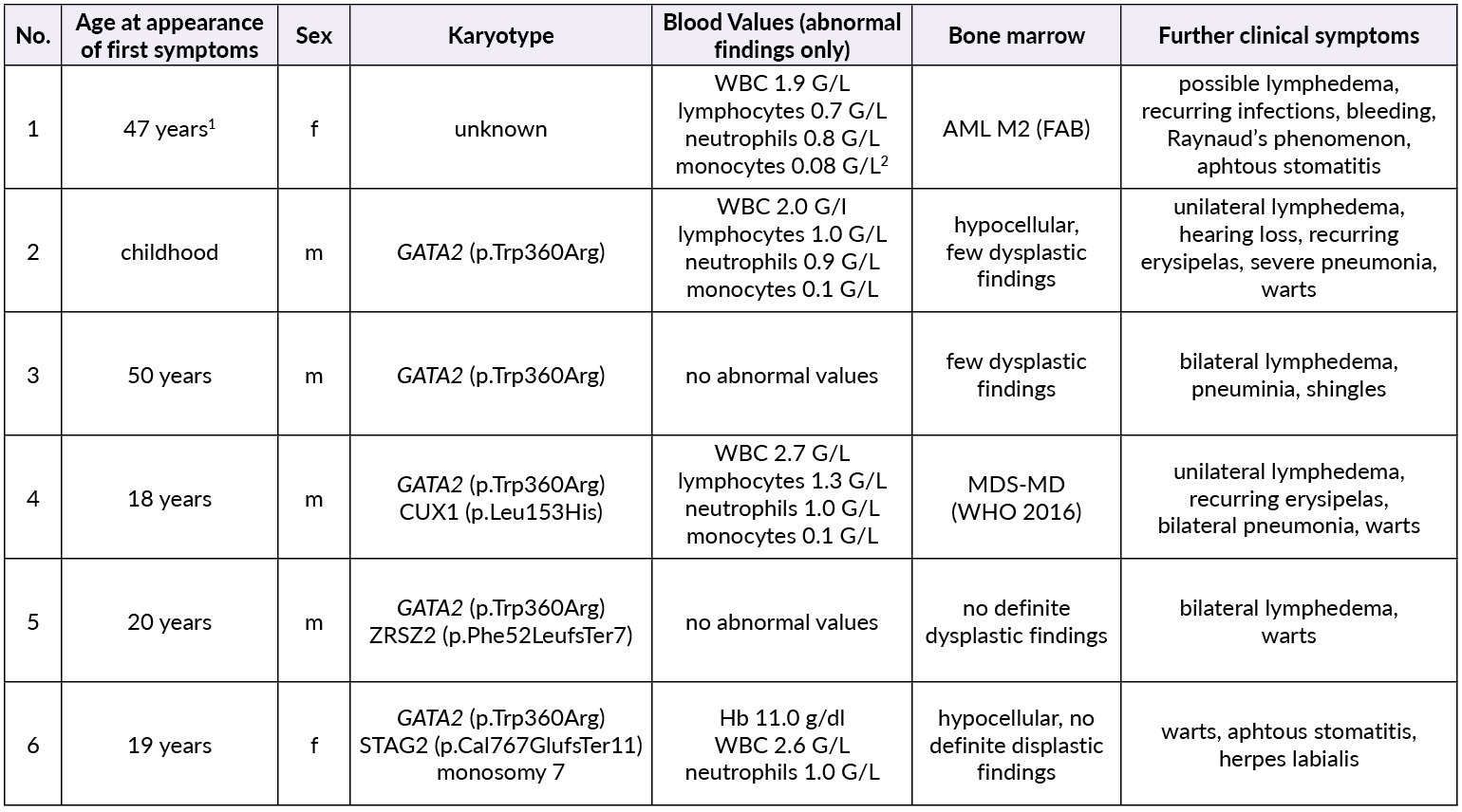 Table 1