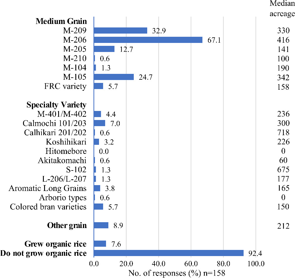 A bar chart with California rice varieties on the y-axis (medium grain, specialty variety, and other grain), as well as growers growing organic rice versus non-organic rice. Percentage of respondents (out of 158) is listed on the x-axis, while median acreage for each variety is listed to the right of each variety.