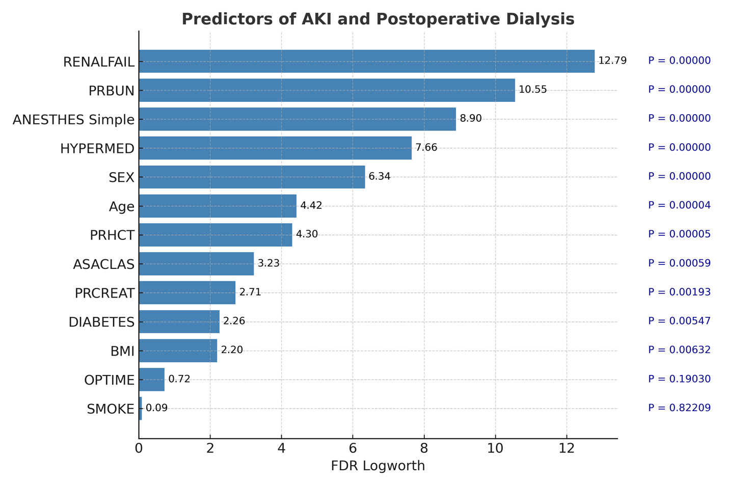 A graph with blue bars AI-generated content may be incorrect.