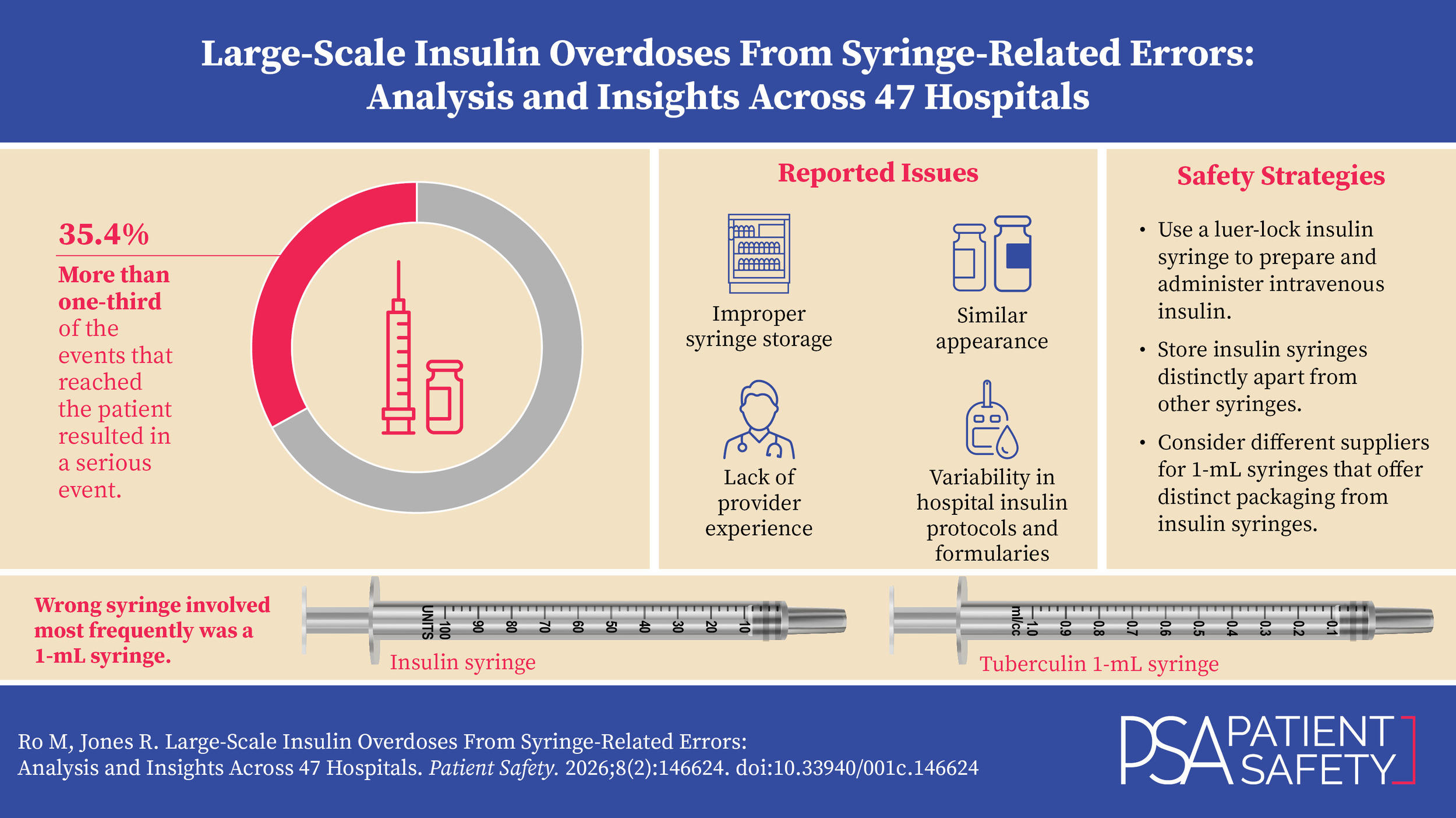 Visual abstract for Large-Scale Insulin Overdoses From Syringe-Related Errors: Analysis and Insights Across 47 Hospitals