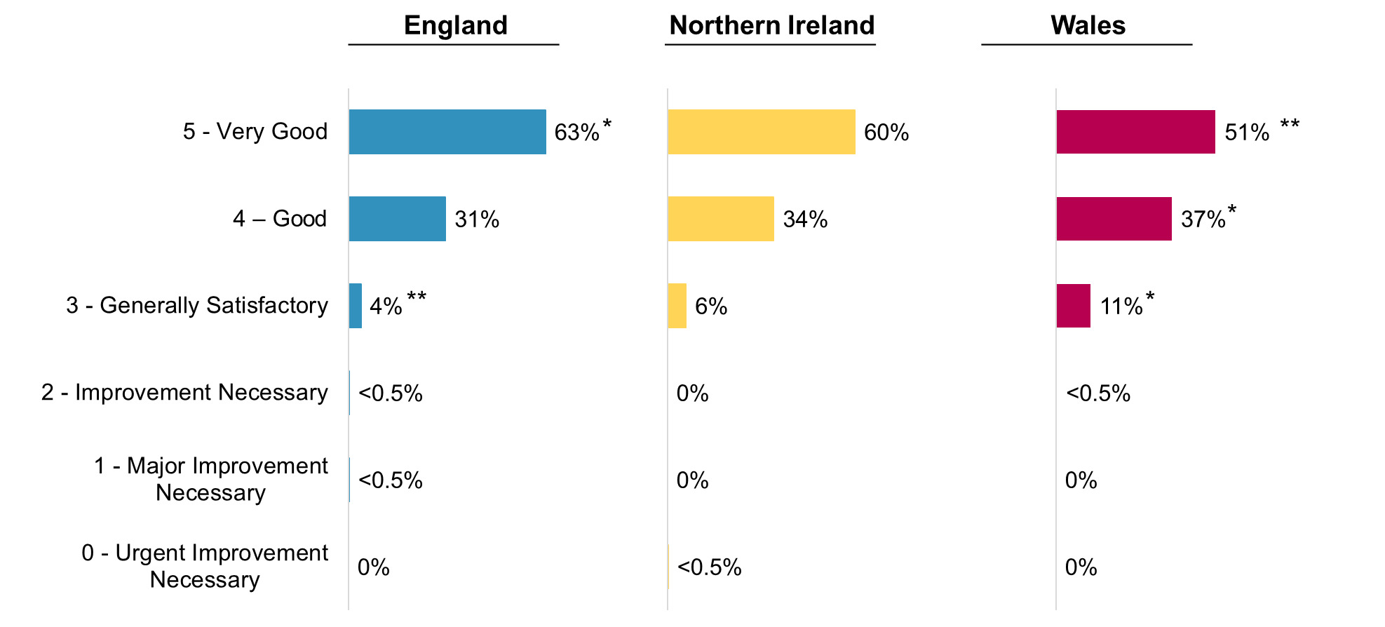 Three sets of horizontal bar charts displaying proportion of food businesses in England, Northern Ireland and Wales specifying the lowest food hygiene rating they would be satisfied with.