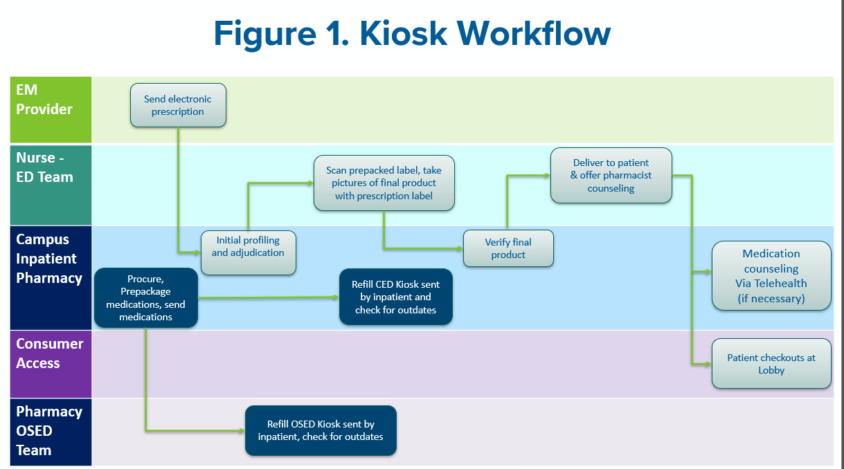 A diagram of a workflow AI-generated content may be incorrect.