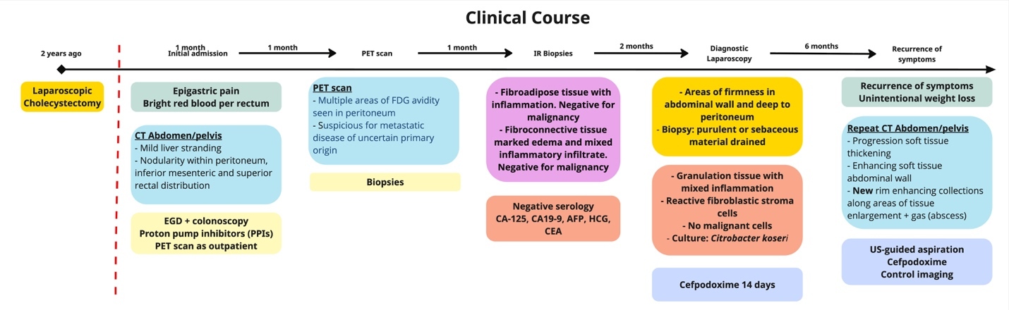 A diagram of a clinical course AI-generated content may be incorrect.