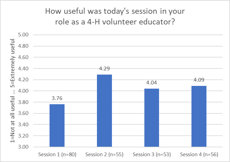 Figure 5 is a graphic representation of the question "How useful was today's session in your role as a 4-H volunteer educator?" Each of the four sessions was rated by participants on a scale of 1 to 5. Session 2 was rated as the most useful.