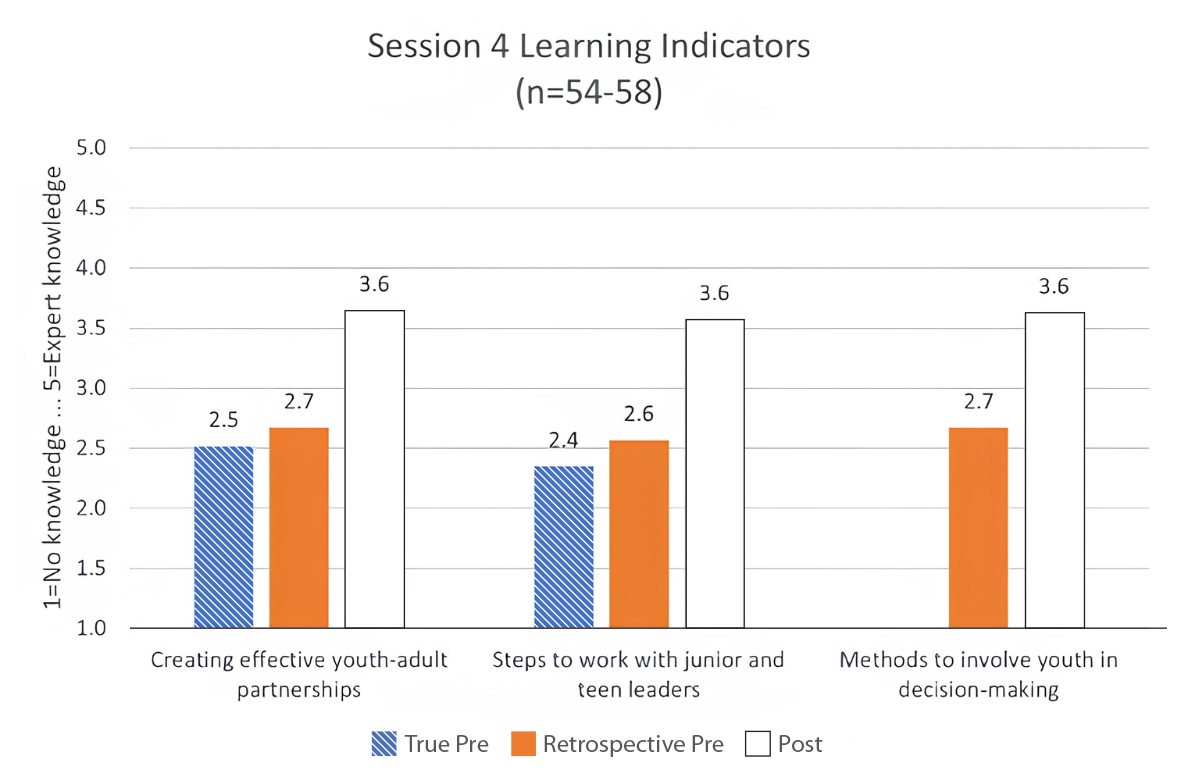 Figure 4 shows the true-pre, retrospective-pre, and post-test means from Session 4. For each learning indicator from Session 4, there was an increase in knowledge. The data from this figure can be found in table 1 and is explained in the Learning Outcomes section of this article.