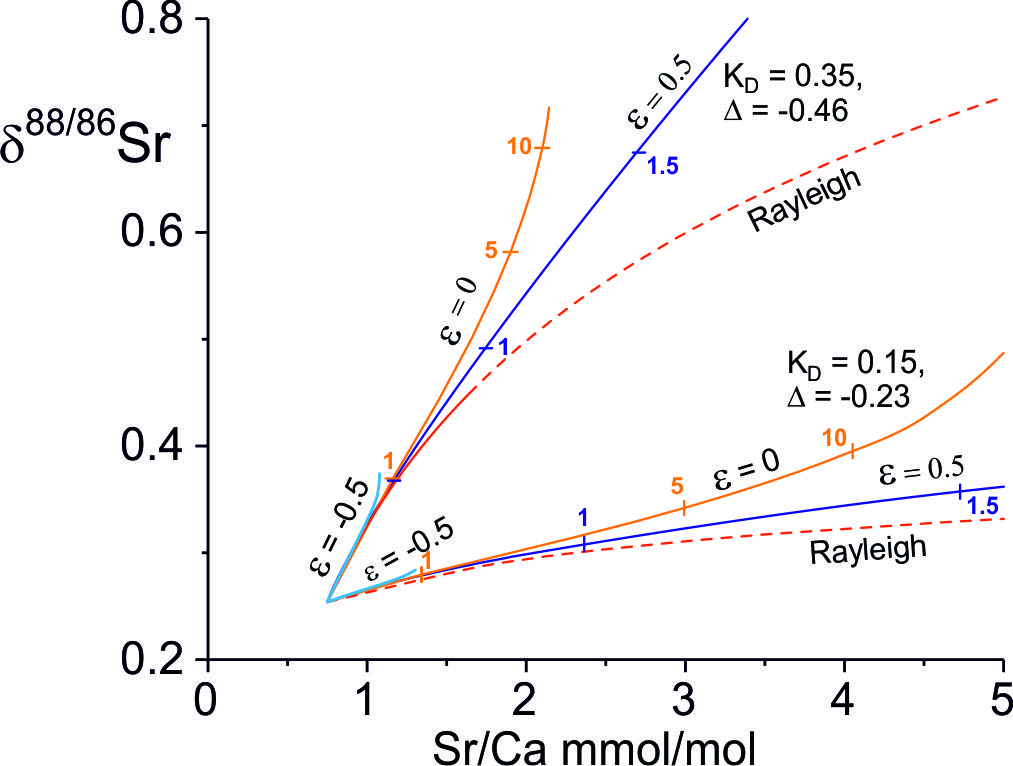 A graph of a graph showing different types of chemical reaction Description automatically generated with medium confidence