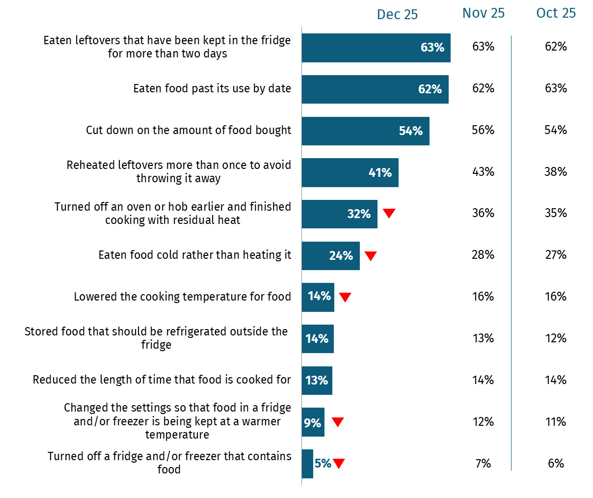 The chart shows the proportion who reported money saving behaviours in December 2025. 63% reported they have eaten leftovers that have been kept in the fridge for more than 2 days and 62% reported they have eaten food past its use by date.