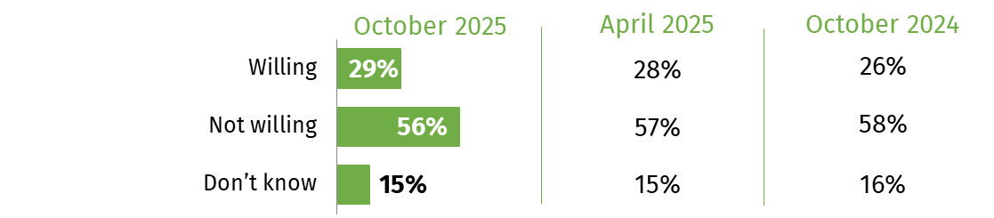 This chart shows the proportion who are willing to include cell-cultivated meat in their diet. In October 2025 this was 29%.
