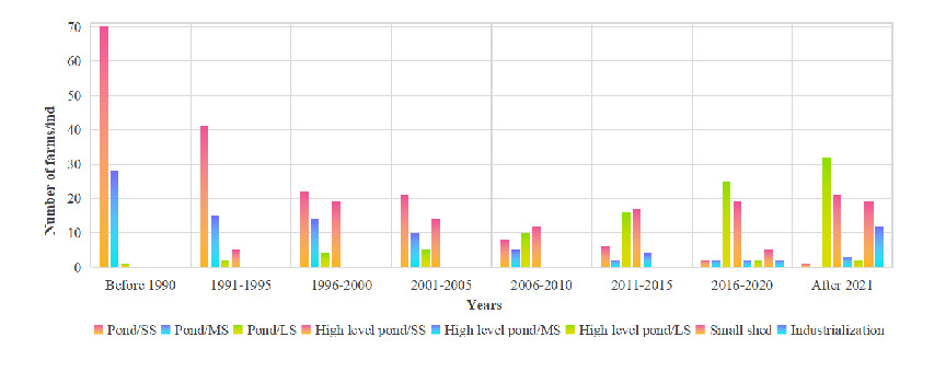 Figure 5 Trends in Development of Aquaculture Enterprises with Different Scales and Farming Models