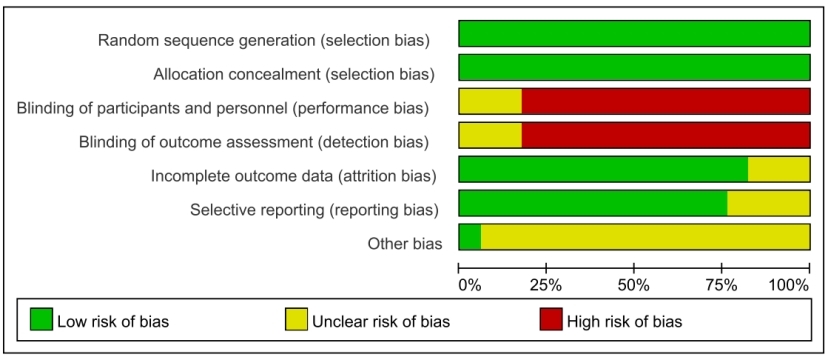 Figure 3 Assessment of bias in included literature