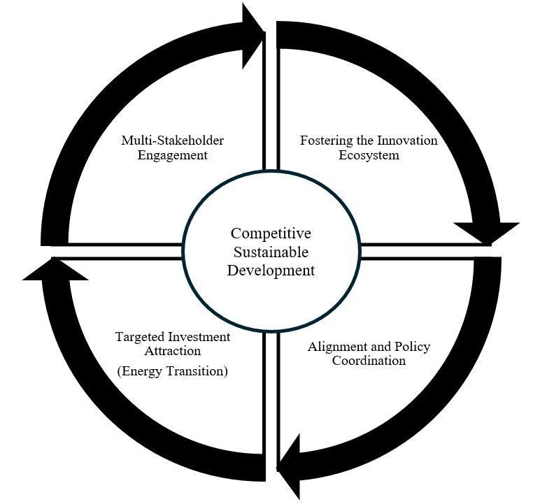 Diagram of a diagram of the competitive sustainable development AI-generated content may be incorrect.