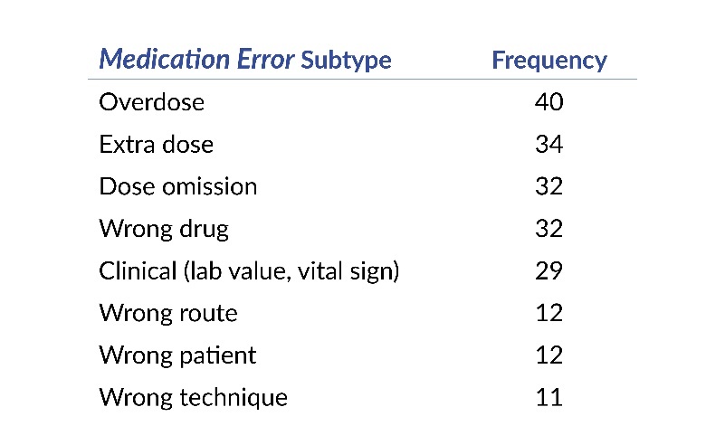 Table 1. Frequency of Serious Medication Error Subtypes Reported to PA-PSRS in 2025.