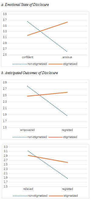 3a. The x-axis represents two categories: confident and anxious, while the y-axis ranges from 2.5 to 3.9. The dotted blue line represents individuals who did not anticipate stigma (non-stigmatized), showing a downward trend from confident to anxious, indicating higher confidence and lower anxiety. The solid orange line represents individuals who anticipated stigma (stigmatized), showing an upward trend from confident to anxious, indicating lower confidence and higher anxiety. The lines cross between the two emotional states, highlighting opposing trends in confidence and anxiety between non-stigmatized and stigmatized groups. 3b. The x-axis represents two categories of post-disclosure outcomes: “Empowered” where individuals feel empowered after disclosing, and “Regretted” where individuals feel regret. The y-axis ranges from 1.5 to 2.9. The dotted blue line represents individuals who did not anticipate stigma (non-stigmatized), showing a downward trend from empowered to regretted, indicating higher feelings of empowerment and lower regret about disclosure. The solid orange line represents individuals who anticipated stigma (stigmatized), showing a relatively flat trend, indicating little variation between feeling empowered or regretful. The lines diverge, highlighting that non-stigmatized individuals feel more empowered and less regretful compared to stigmatized individuals. 3c. The x-axis represents two post-disclosure outcomes: “Relieved,” indicating feelings of relief, and “Regretted,'” indicating feelings of regret. The y-axis ranges from 1.5 to 3.3. The dotted blue line represents individuals who did not anticipate stigma (non-stigmatized), showing a steep downward trend from relieved to regretted, indicating that non-stigmatized individuals feel more relieved and less regretful about disclosure. The solid orange line represents individuals who anticipated stigma (stigmatized), showing a slight downward trend from relieved to regretted, indicating moderate levels of relief and regret. The lines highlight a greater disparity between non-stigmatized and stigmatized individuals in their anticipated outcomes of disclosure.