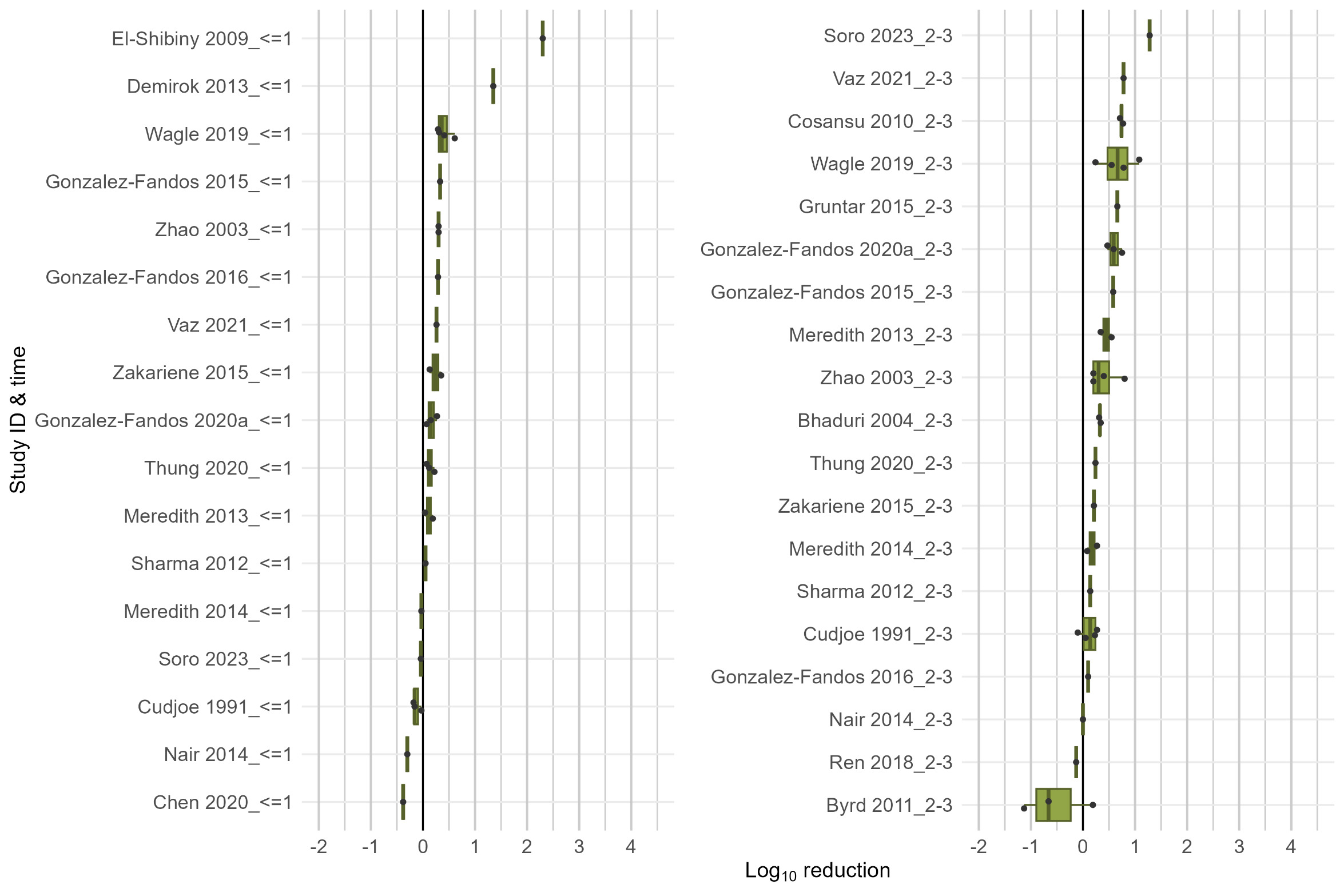 Figure 2 shows Log 10 reductions in Campylobacter ssp. across different time ranges, starting with more or equal to one day (graph on the left), and two to three days (graph on the right). Those Campylobacter spp. reduction in Log 10 are following refrigeration. Points presented on the graphs are split by research study.