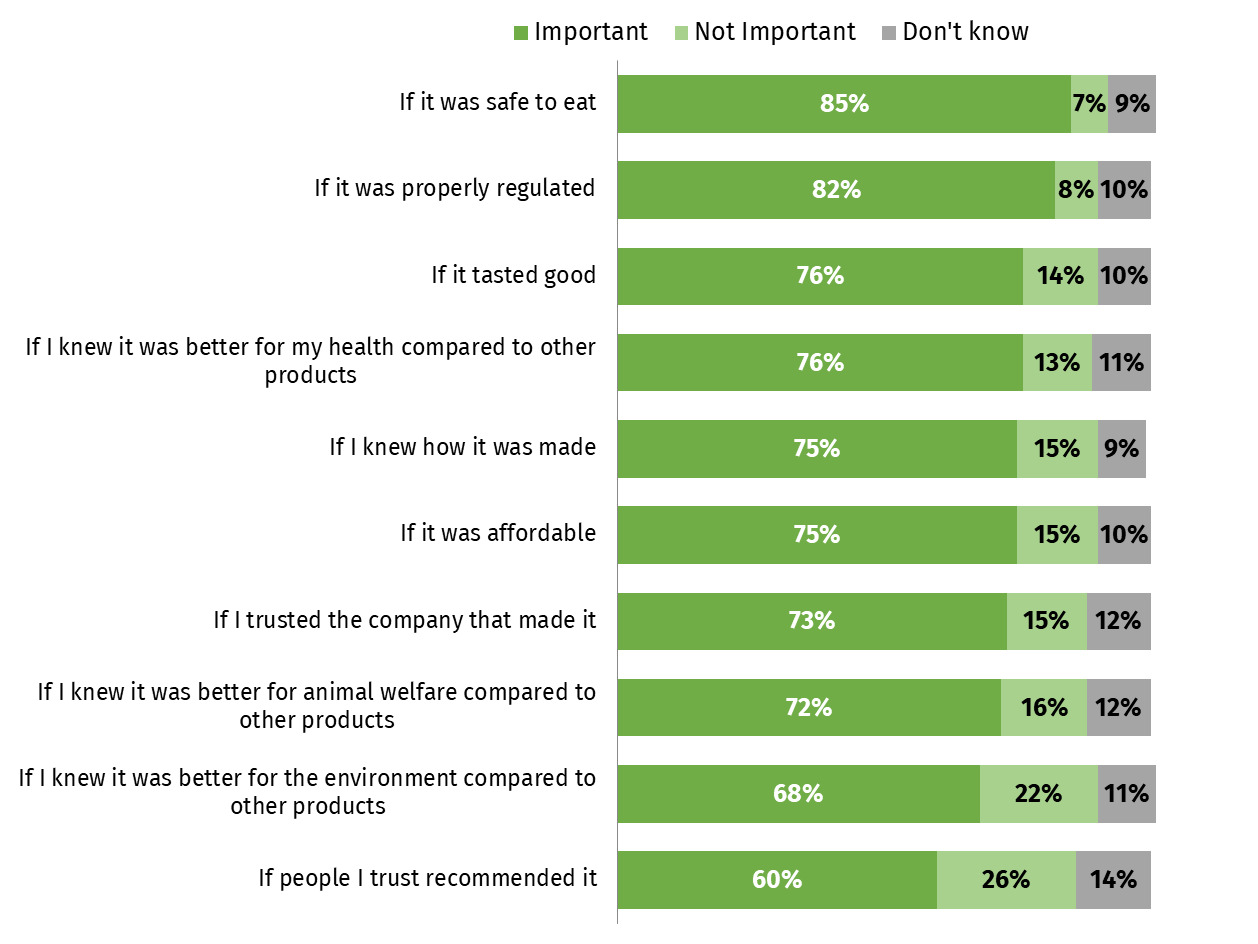 This chart shows the perceived importance of numerous factors when deciding whether to buy precision fermented food. The factor with the highest proportion of importance is safety (to eat) (85%), followed by if it was properly regulated (82%).