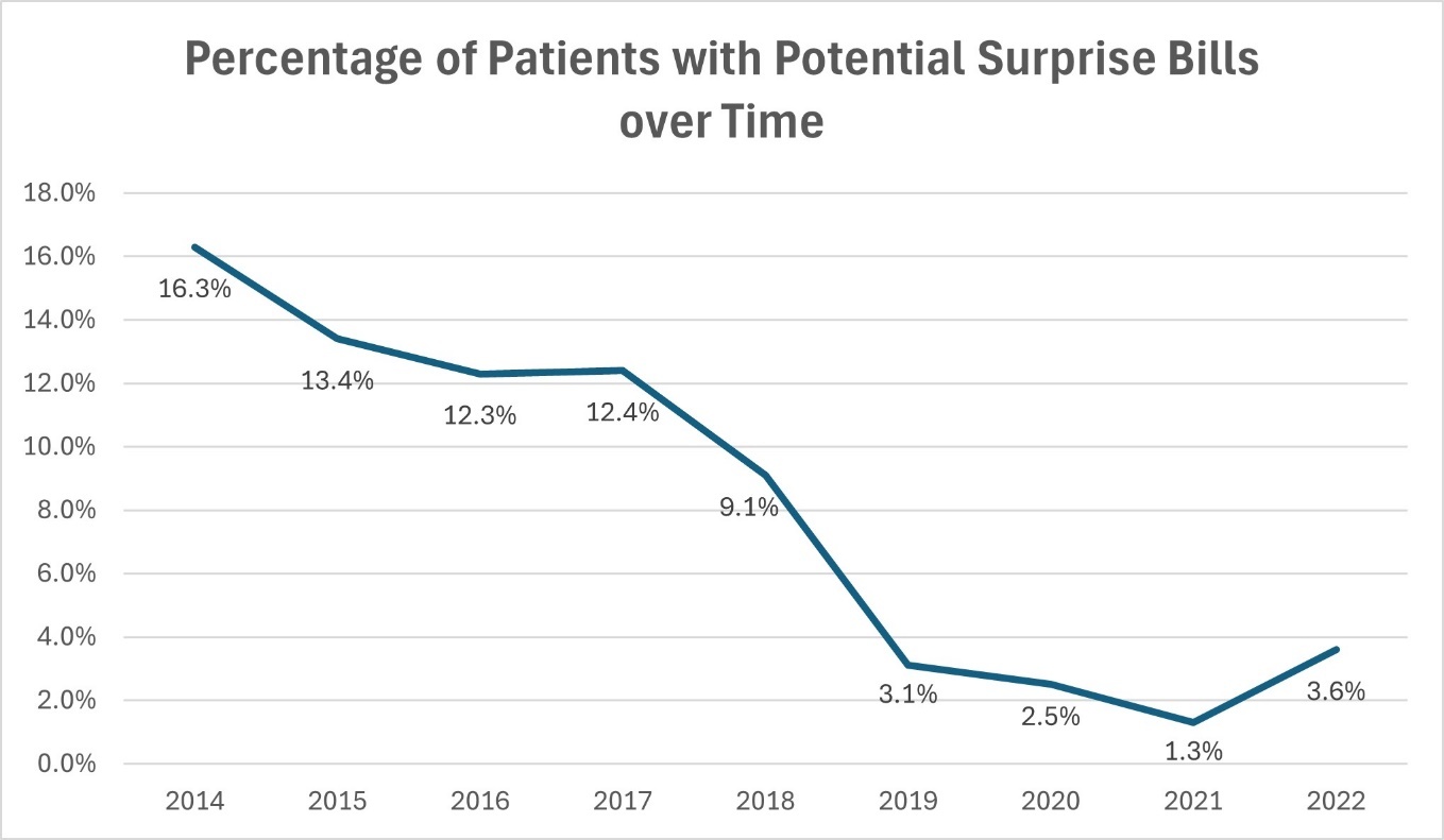 A graph showing a number of patients with potential surprise AI-generated content may be incorrect.