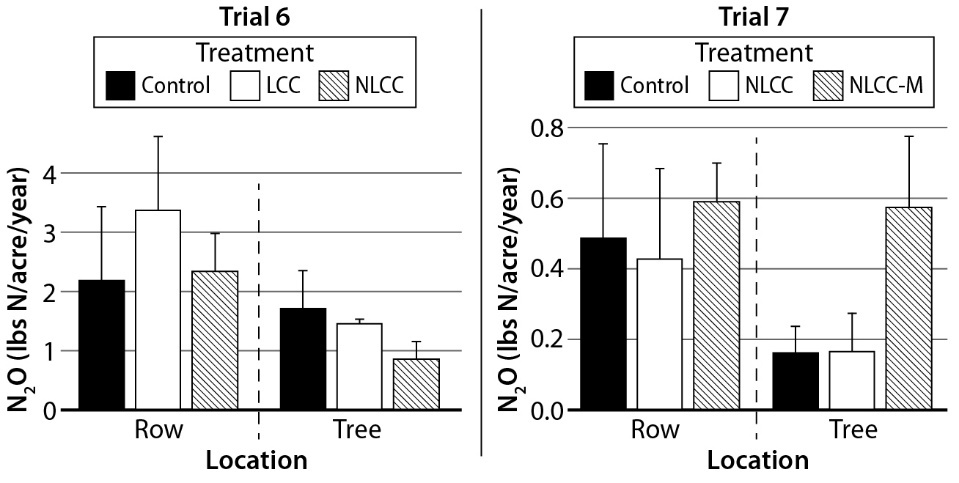 Nitrous oxide emissions showed no significant effects of treatment or orchard location in either orchard.