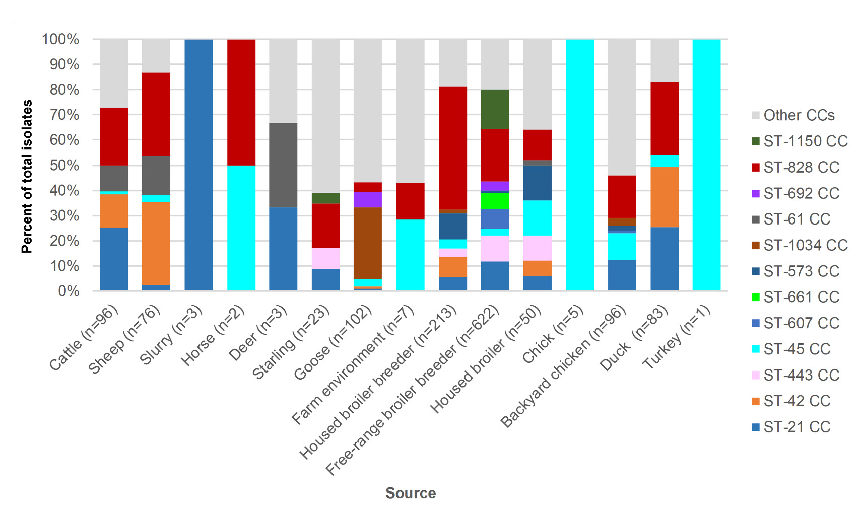 Figure 7 is a bar chart showing the distribution of clonal complexes by isolation source for the AgriFood isolates. Data are shown for the ten most common clonal complexes.